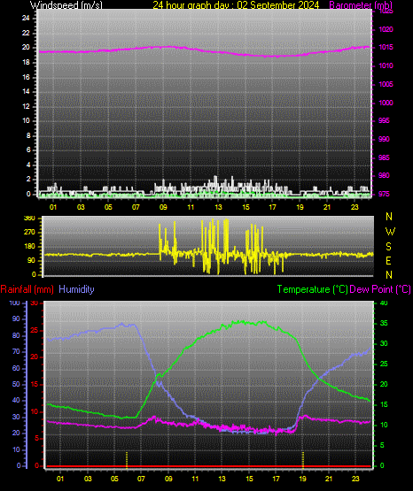 24 Hour Graph for Day 02