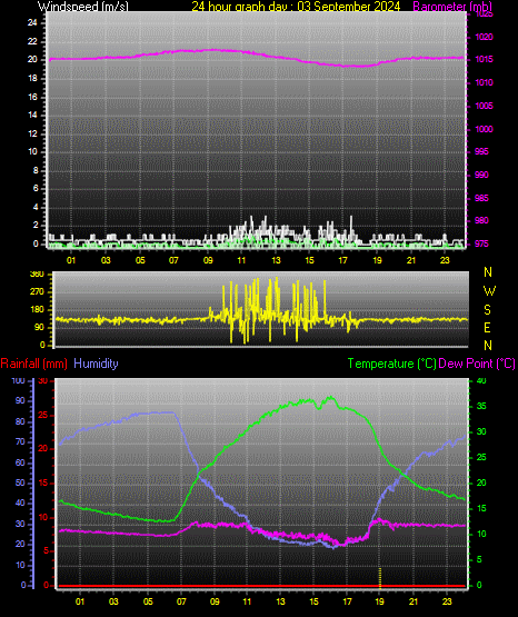 24 Hour Graph for Day 03