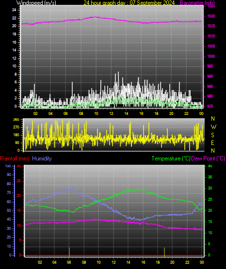 24 Hour Graph for Day 07