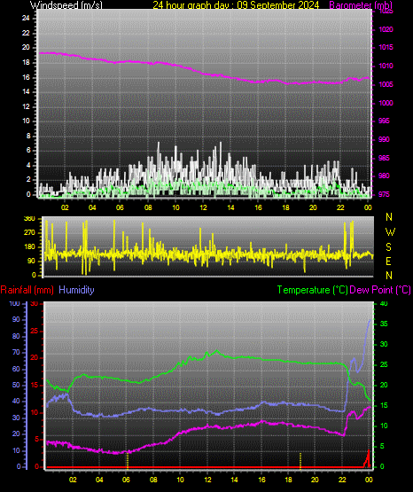 24 Hour Graph for Day 09
