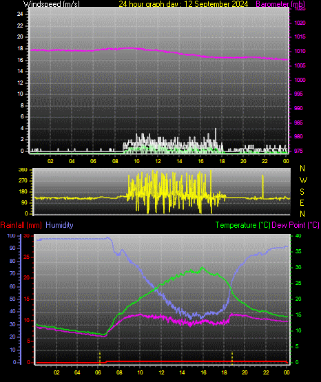 24 Hour Graph for Day 12