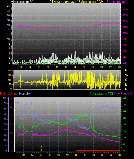 24 Hour Graph for Day 13