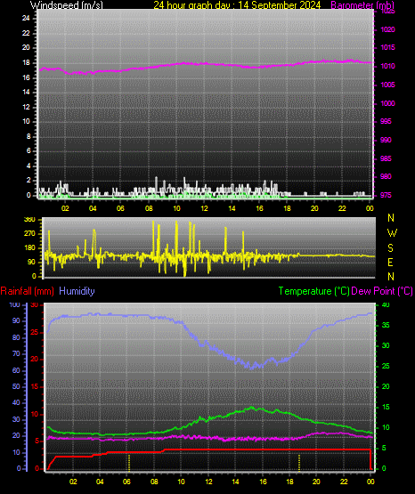 24 Hour Graph for Day 14