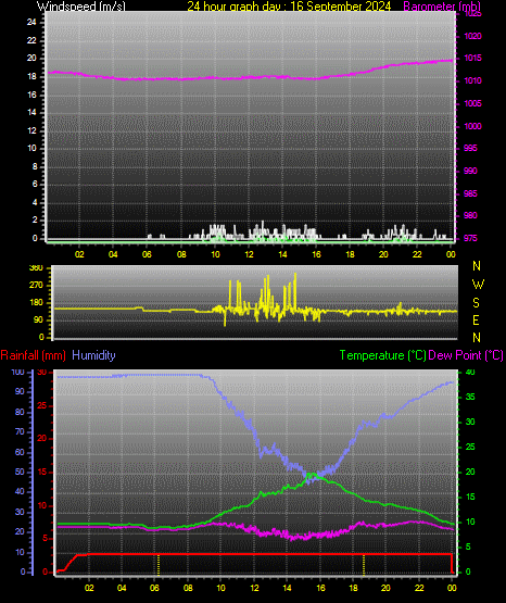 24 Hour Graph for Day 16