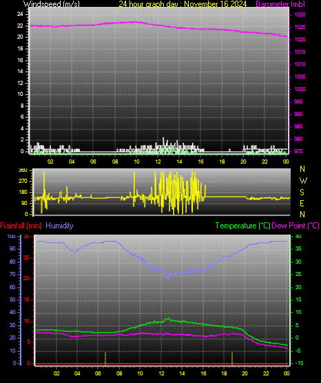 24 Hour Graph for Day 16