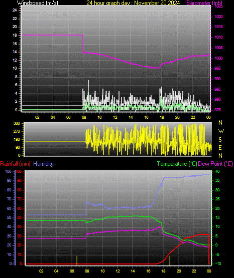 24 Hour Graph for Day 20