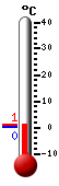 Trenutno: 0.3, Maks: 0.4, Min: 0.1