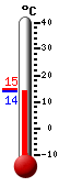 Trenutno: 14.3, Maks: 14.8, Min: 14.3